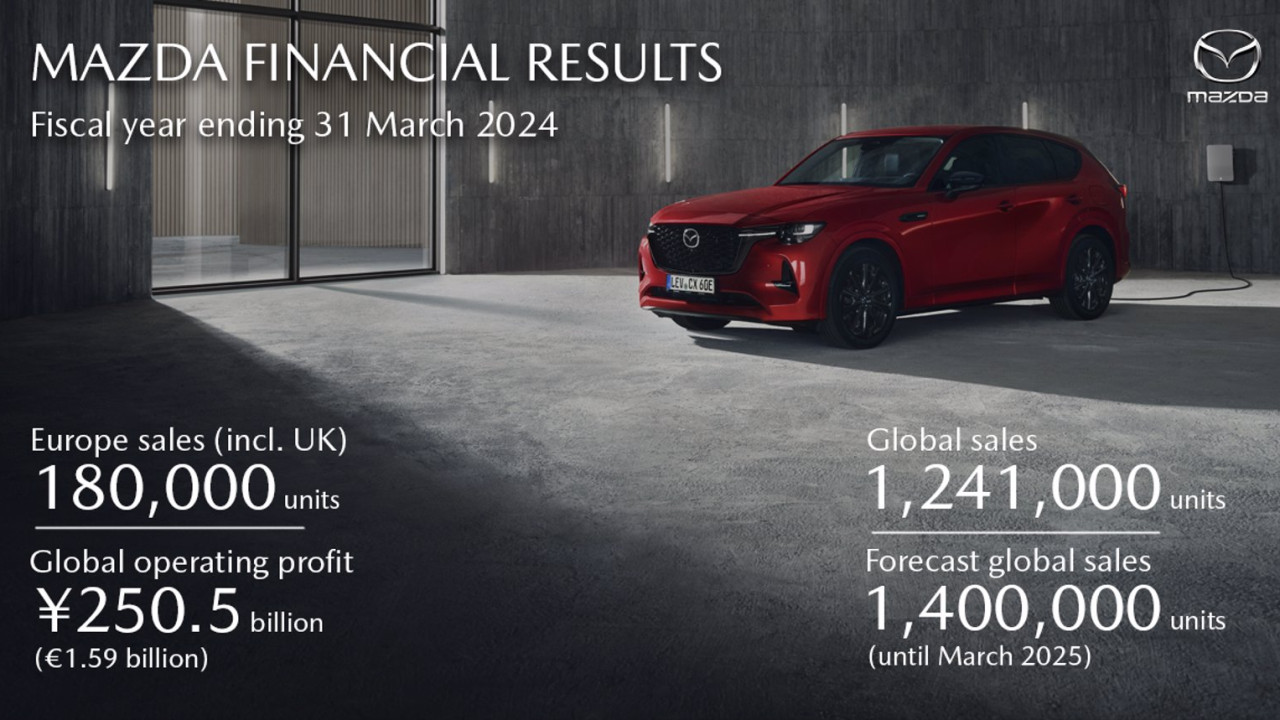 Mazda zamyka rok fiskalny z najlepszymi wynikami w historii