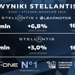 Ilustracja do artykułu: Stellantis i Leapmotor przekroczyły 2 mln rejestracji w EU30. Polska urosła o 8,1 proc.